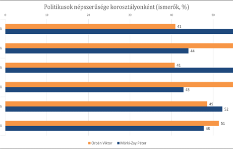 Orbán népszerűsége 43, Márki-Zayé 55 százalékos