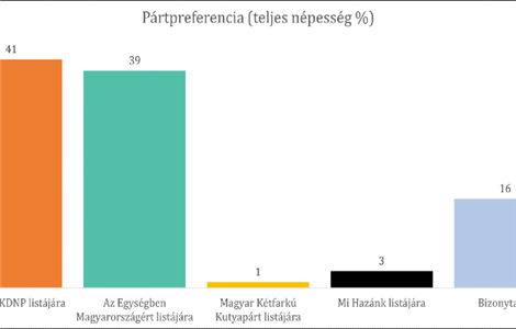 Két százalék a különbség a Fidesz és az Egységben Magyarországért között