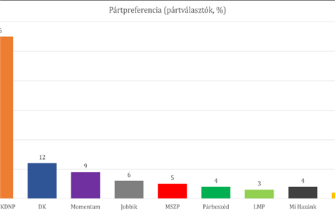 Hat százalékkal erősödött a Fidesz 