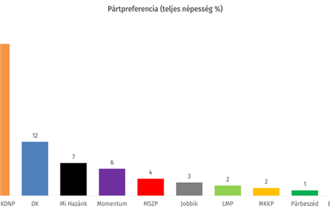 Vesztett áprilisi választókat a Fidesz, de még mindig stabil az előnye