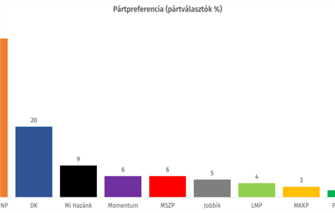 Április óta lassan, de morzsolódik a Fidesz támogatottsága