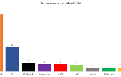 Februárban megállt a Fidesz támogatottságának csökkenése 