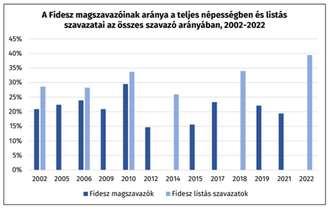 A Fidesz magszavazók 20 éve