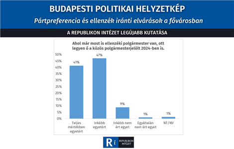 Budapesti politikai helyzetkép