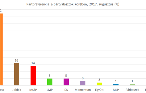 A Fidesz szavazói már a jobbikosoktól is jobbra állnak