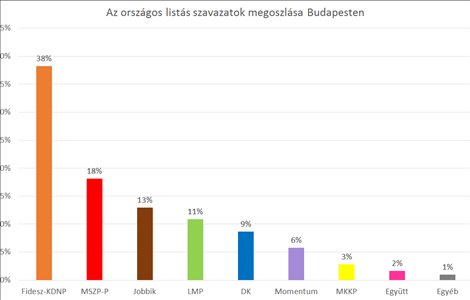 Választás 2018: Budapesten többségben az ellenzék