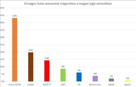 Legalább hat nagyvárosban legyőzhető a Fidesz