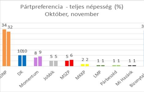 Gyengült a Fidesz novemberben
