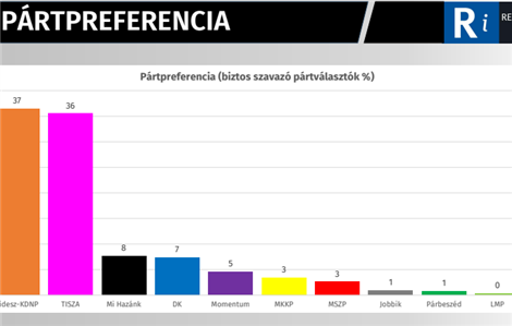 Fej fej mellett a Fidesz és a Tisza