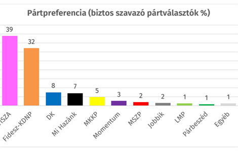 Erősödött a Tisza és a Fidesz is, továbbra is öt párt jutna a parlamentbe