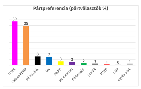 Erősödött a Tisza, stagnál a Fidesz