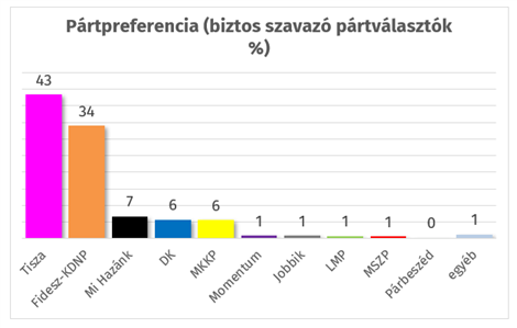 Elérhető a Republikon legújabb pártpreferencia kutatása