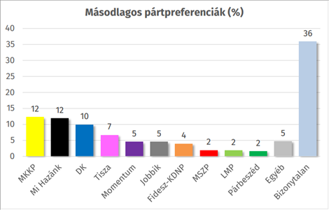 A második legjobb barát - a magyar választók másodlagos pártpreferenciája